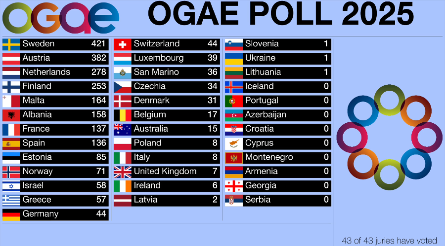 Poll 2025