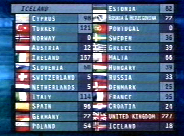 Scoreboard 95