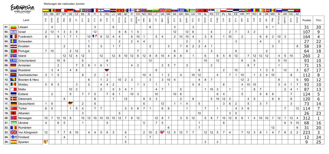 Scoreboard Finale Jury