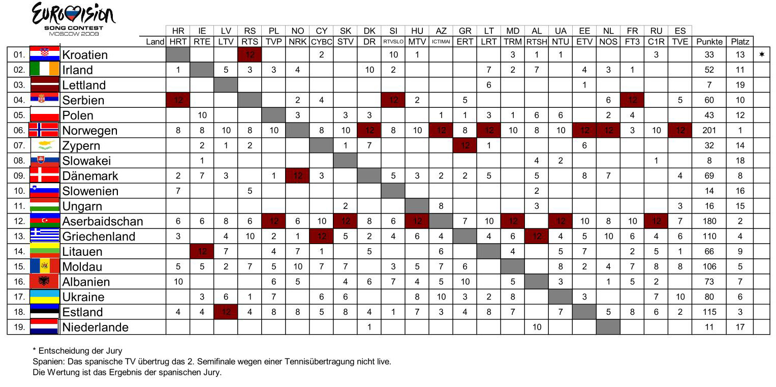 Semi 2 Wertung