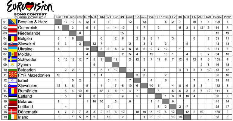 Scoreboard Semifinale 2