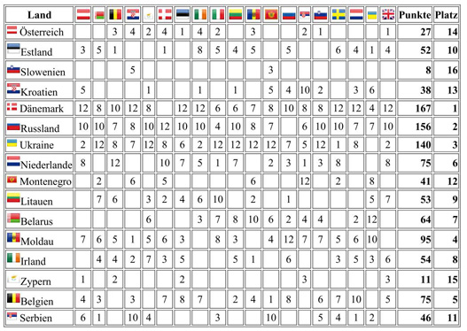 Scoreboard 13 Semifinale 1