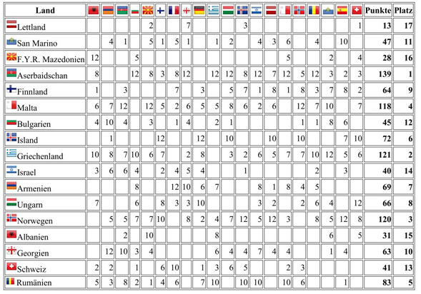 Scoreboard 13 Semifinale 2