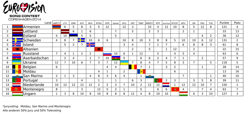 Wertung Semifinale 1