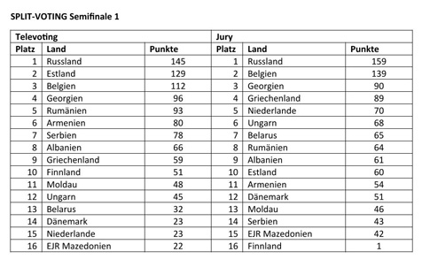 Split Voting Semifinale 1