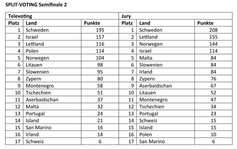 Split Voting Semifinale 2