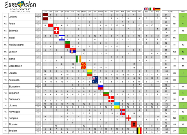 Wertung Semifinale 2