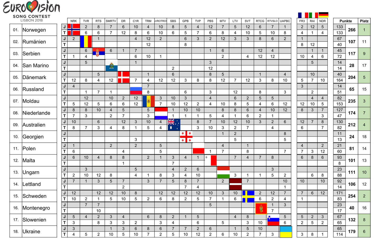 Wertungstabelle Semifinale 2 2018