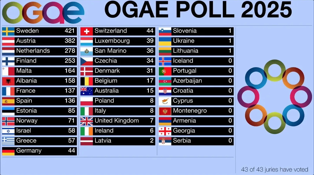 OGAE Poll Result